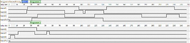 BEL5, 4 Ausg&auml;nge mit Fernseher, 1 Eingang, Typ 2